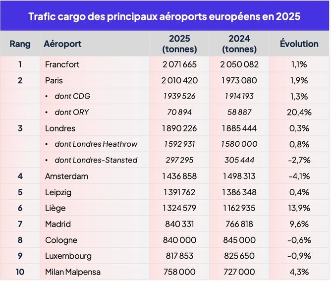 top10_aeroports_cargo_europe_2025