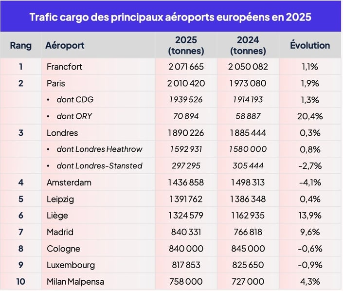 top10_aeroports_cargo_europe_2025