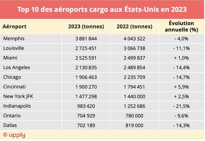 top10_aeroports_cargo_us_2023