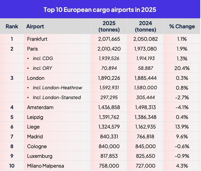 top10_european_cargo_airports_2025