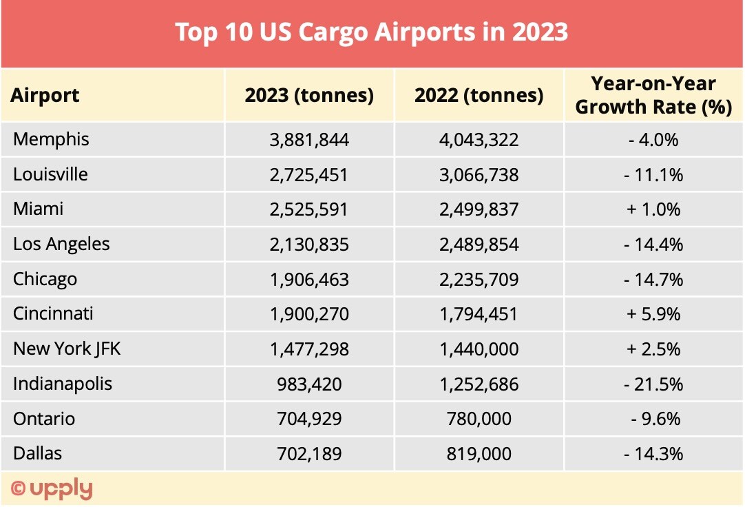 Air freight 2023 ranking of the world's main airports