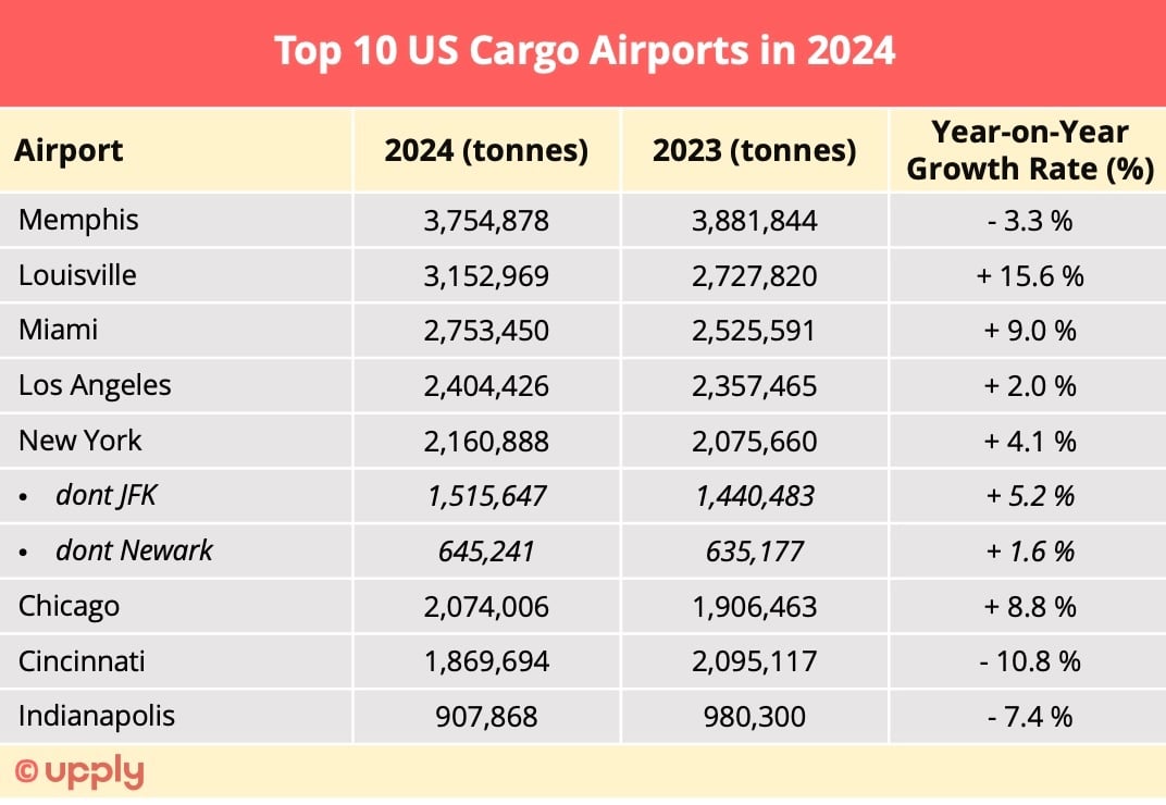 Air freight: 2024 ranking of the world's main airports