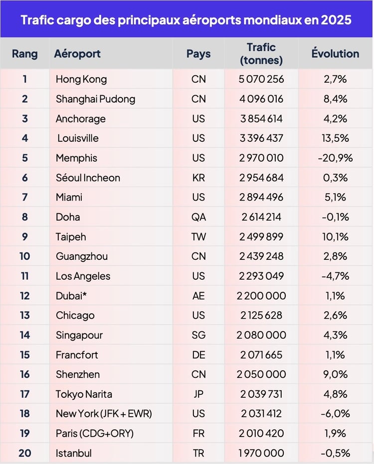 top20_aeroports_cargo_mondiaux_2025