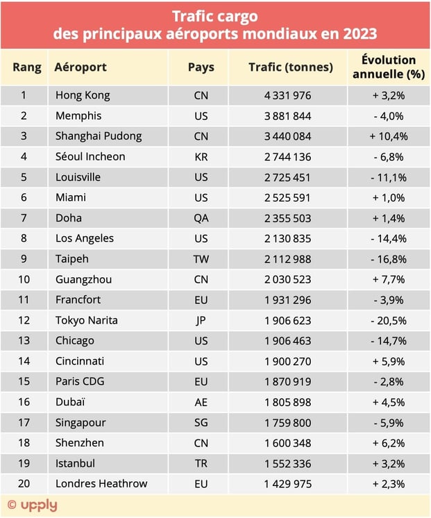 top20_cargo_aeroports_mondiaux_2023