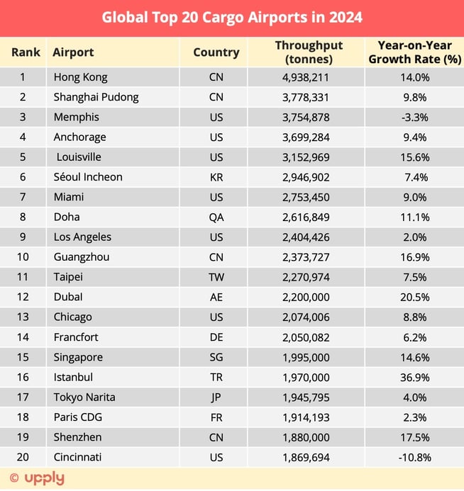 top20_global_cargo_airports_2024