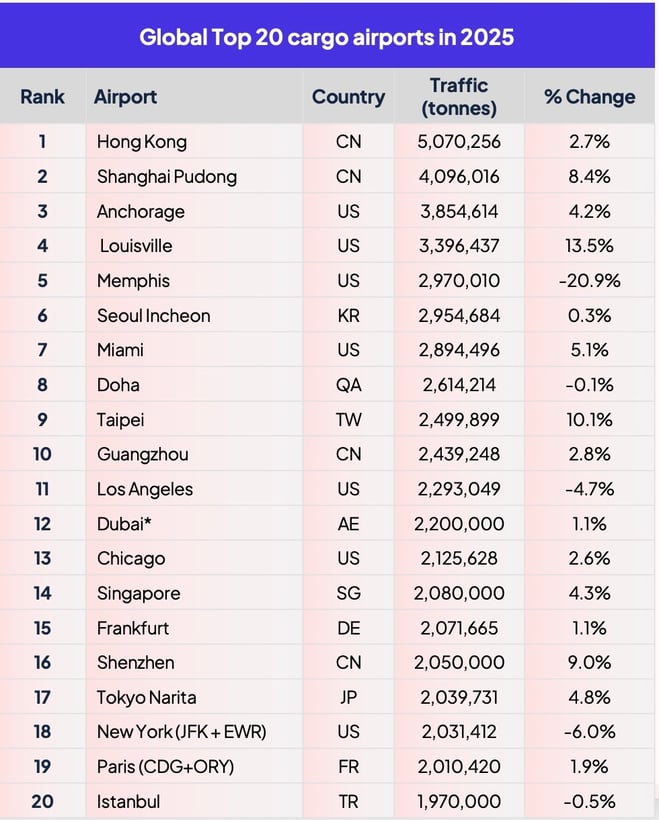 top20_global_cargo_airports_2025