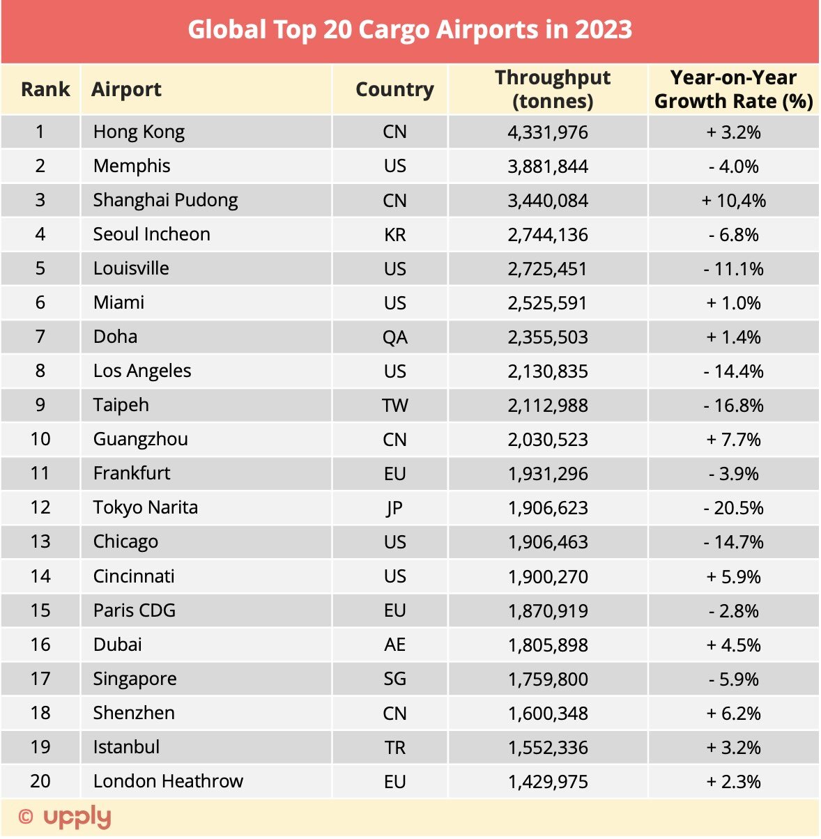 Air freight 2023 ranking of the world's main airports