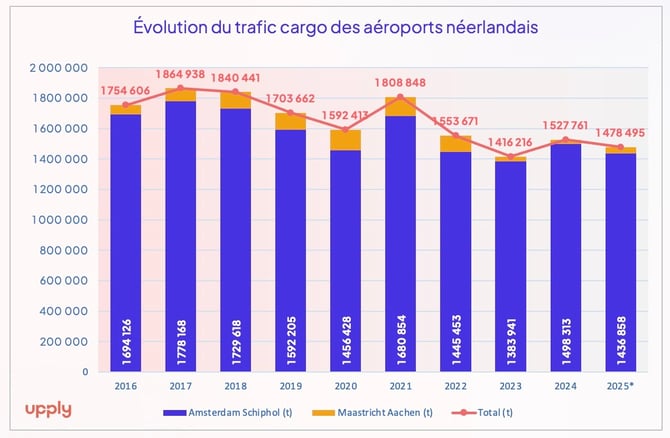 trafic_cargo_aeroports_pays_bas_2016_2025