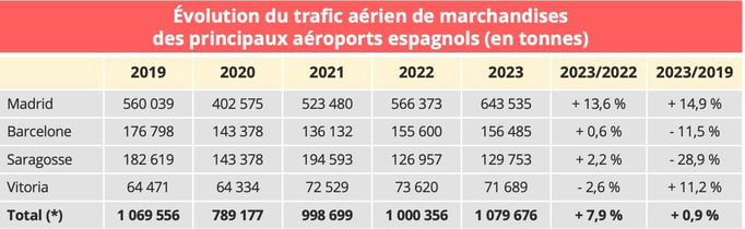 trafic_fret_aerien_espagne_2023