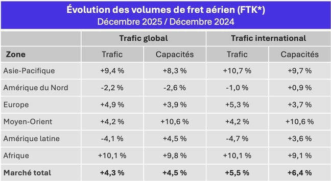 volume_fret_aerien_decembre_2025