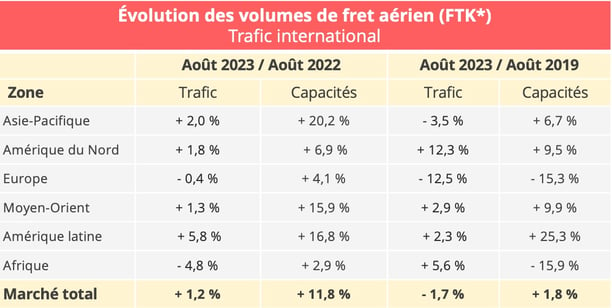 volume_fret_aerien_trafic_international