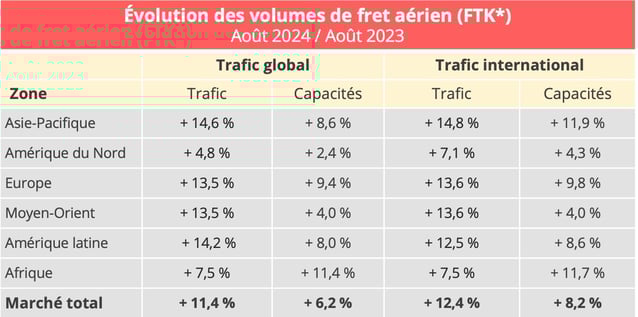 volumes_fret_aérien_aout_2024
