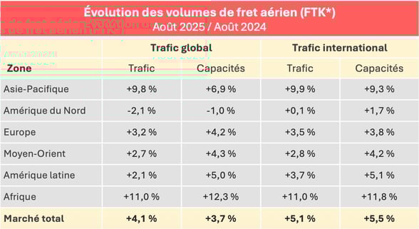 volumes_fret_aerien_aout_2025