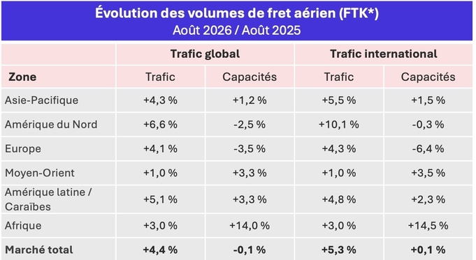 volumes_fret_aerien_aout_2026