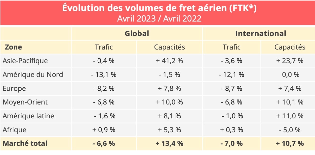 volumes_fret_aerien_avril_2023_avril_2022