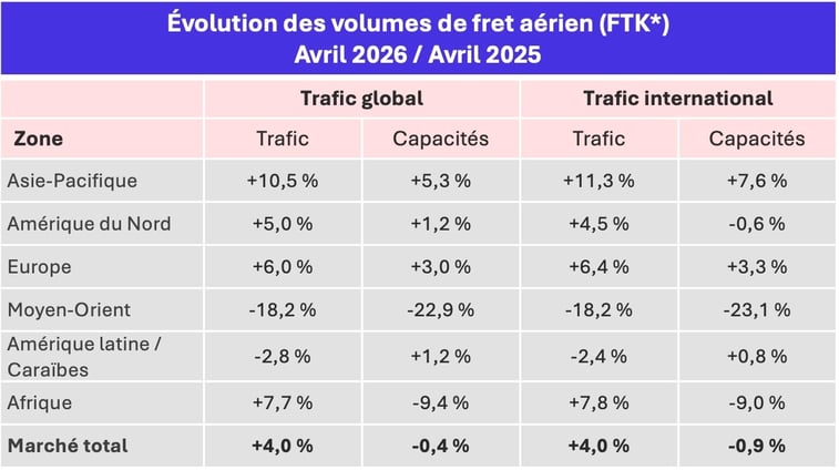volumes_fret_aerien_avril_2026