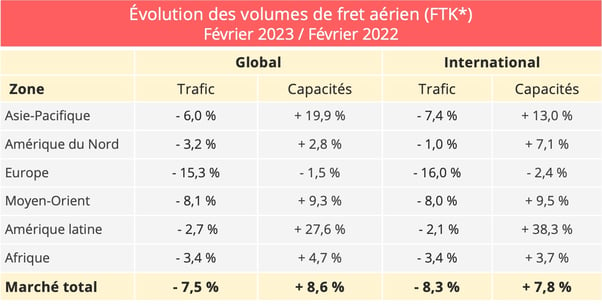 volumes_fret_aerien_fevrier_2023_2022