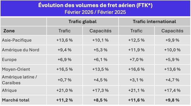 volumes_fret_aerien_fevrier_2026