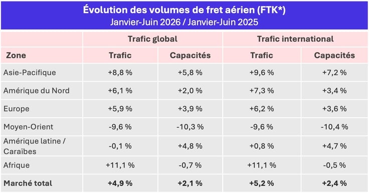 volumes_fret_aerien_jan_juin_2026