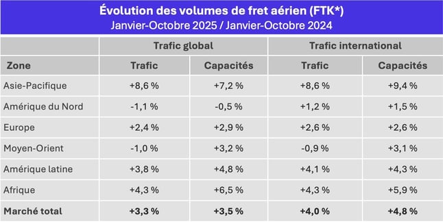 volumes_fret_aerien_jan_octobre_2025