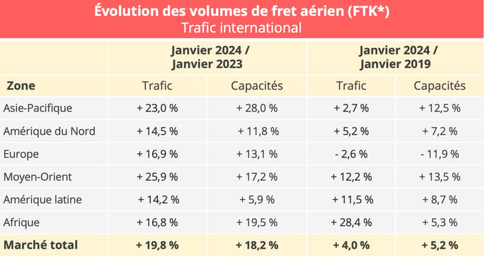 volumes_fret_aerien_janvier_2024