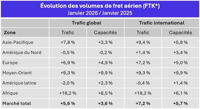 volumes_fret_aerien_janvier_2026