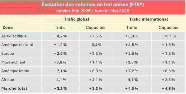 volumes_fret_aerien_janvier_mai_2025