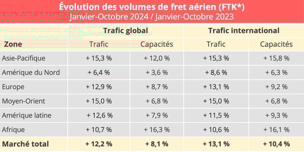 volumes_fret_aerien_janvier_octobre_2024