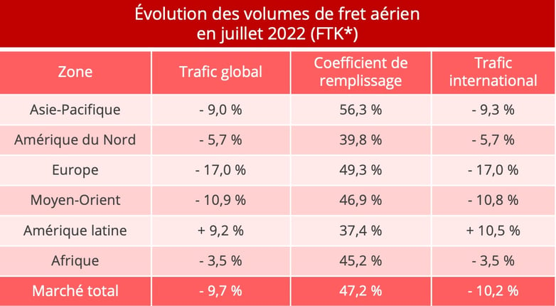 volumes_fret_aerien_juillet_2022