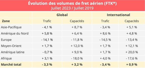 volumes_fret_aerien_juillet_2023_2019
