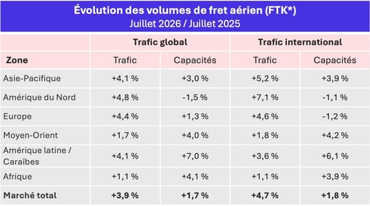 volumes_fret_aerien_juillet_2026