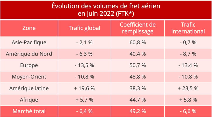 volumes_fret_aerien_juin_2022