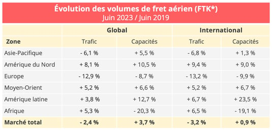 volumes_fret_aerien_juin_2023_2019
