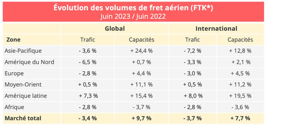 volumes_fret_aerien_juin_2023_2022