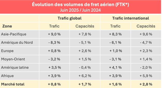 volumes_fret_aerien_juin_2025