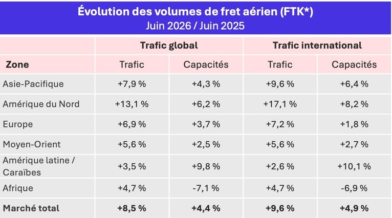 volumes_fret_aerien_juin_2026