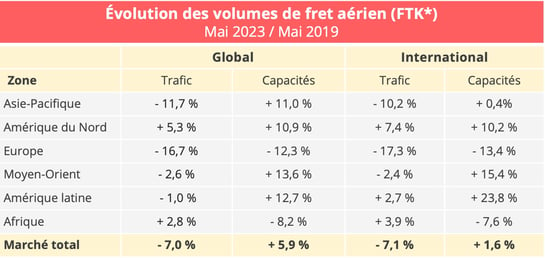 volumes_fret_aerien_mai_2023_2019