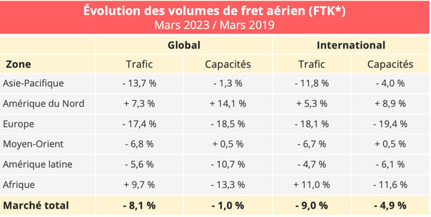 volumes_fret_aerien_mars_2023_mars_2019