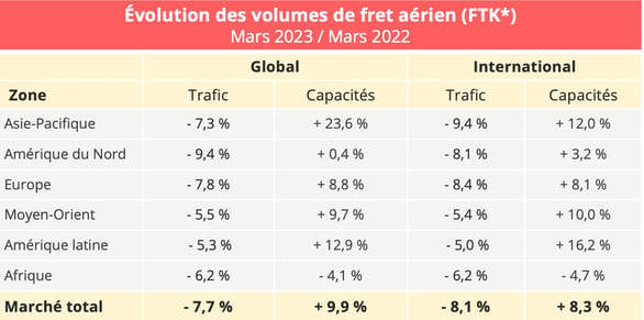 volumes_fret_aerien_mars_2023_mars_2022