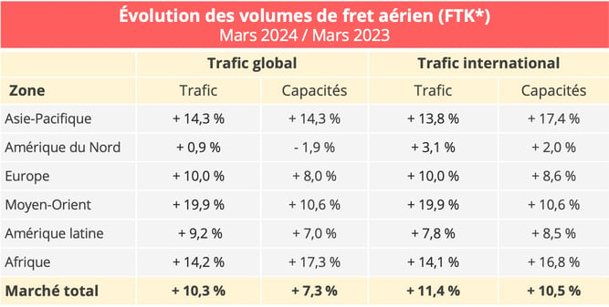 volumes_fret_aerien_mars_2024