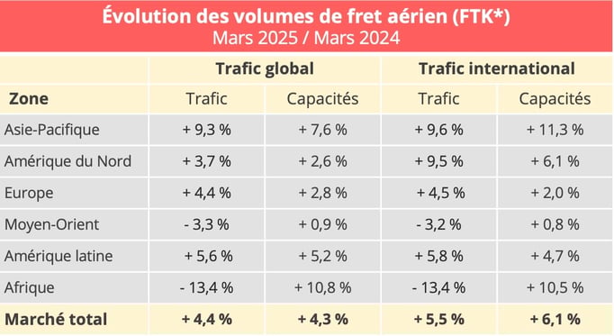 volumes_fret_aerien_mars_2025