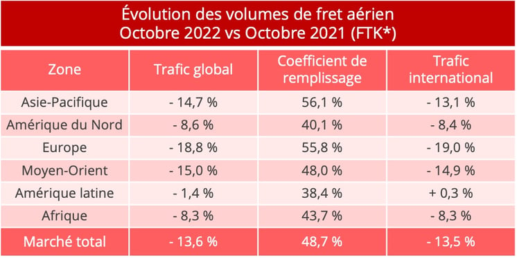 volumes_fret_aerien_octobre_2022