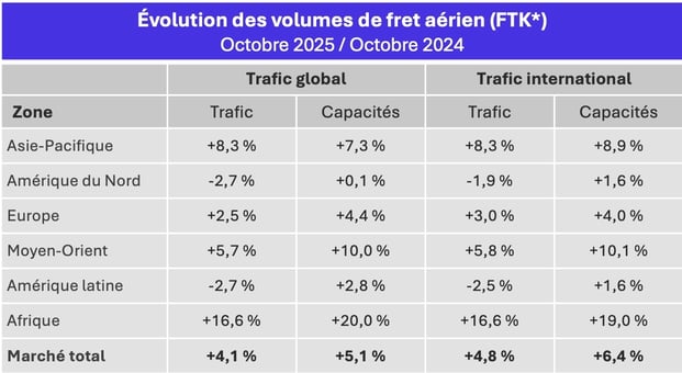 volumes_fret_aerien_octobre_2025