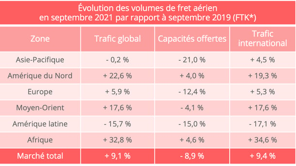 volumes_fret_aerien_septembre_2021