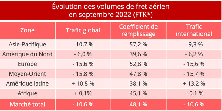 volumes_fret_aerien_septembre_2022