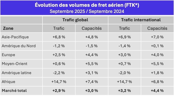 volumes_fret_aerien_septembre_2025