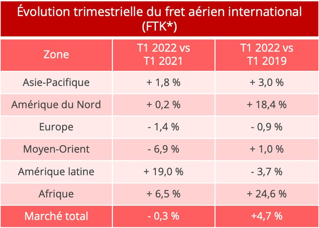 volumes_fret_aerien_t1_2022