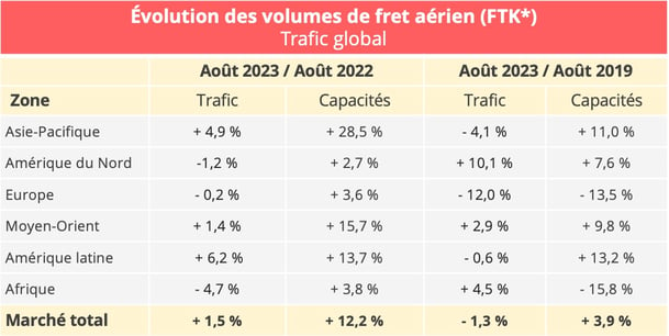 volumes_fret_aerien_trafic_global