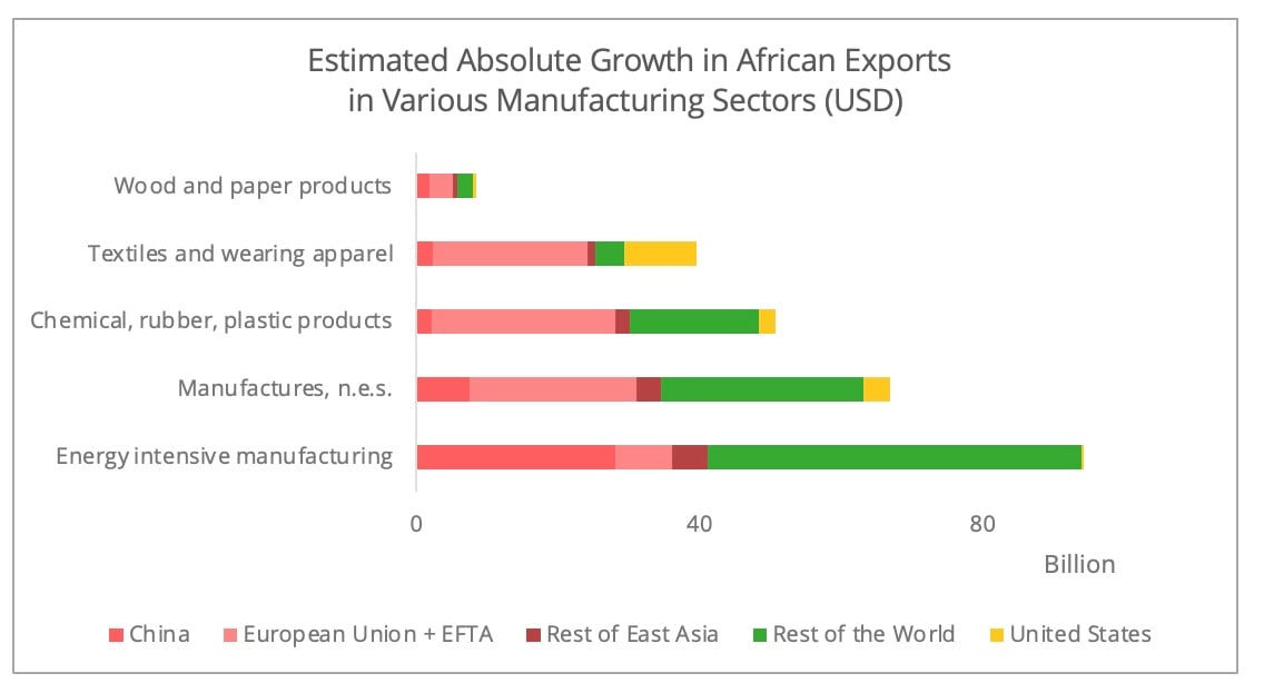 AfCFTA A More Integrated Africa in the Global Supply Chain