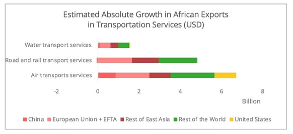 african_exports_transportation_services